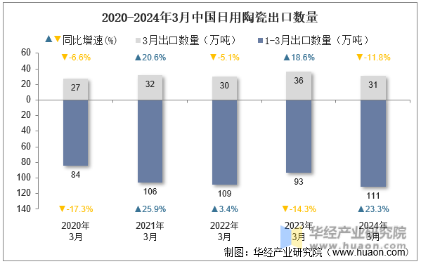 2020-2024年3月中国日用陶瓷出口数量