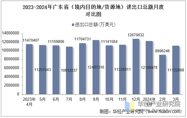 2023-2024年广东省（境内目的地/货源地）进出口总额月度对比图