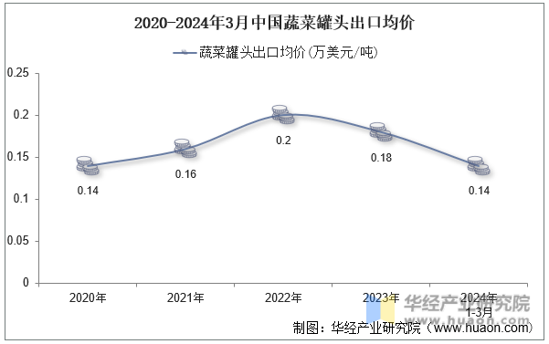 2020-2024年3月中国蔬菜罐头出口均价
