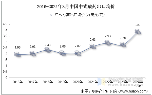 2016-2024年3月中国中式成药出口均价