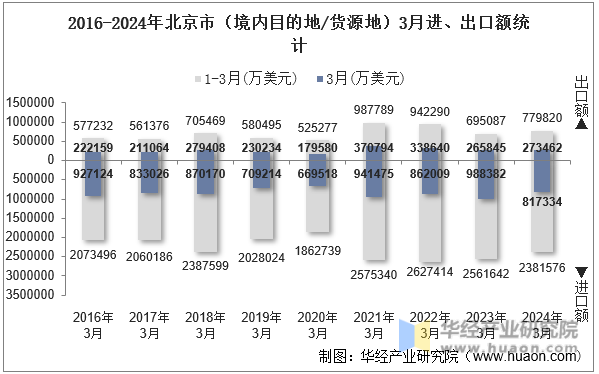 2016-2024年北京市（境内目的地/货源地）3月进、出口额统计