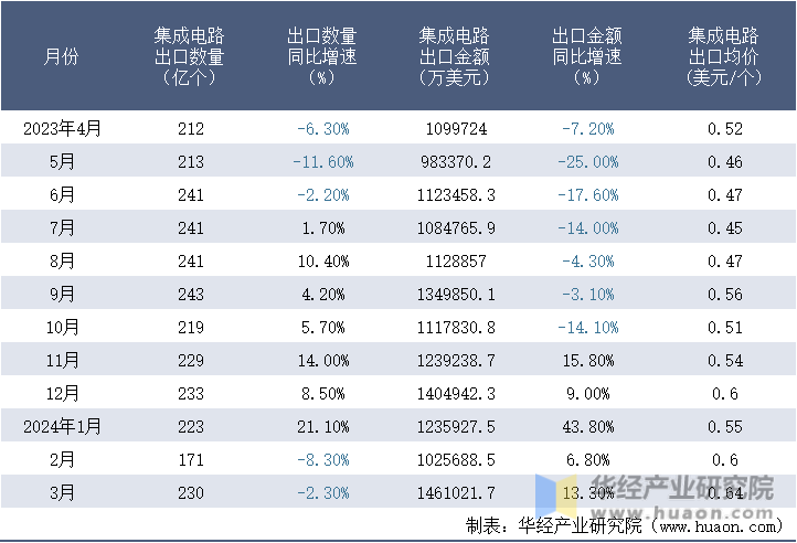 2023-2024年3月中国集成电路出口情况统计表