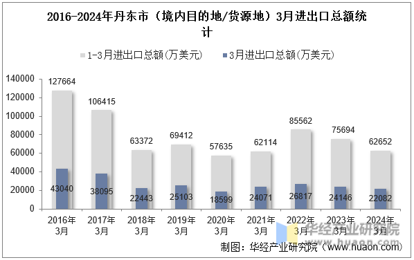 2016-2024年丹东市（境内目的地/货源地）3月进出口总额统计