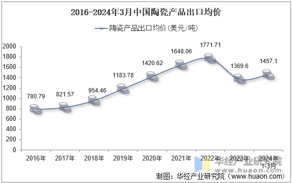 2016-2024年3月中国陶瓷产品出口均价