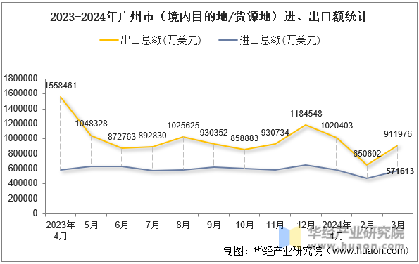 2023-2024年广州市（境内目的地/货源地）进、出口额统计