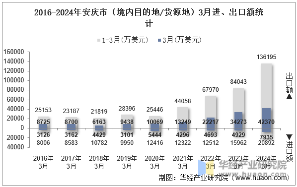 2016-2024年安庆市（境内目的地/货源地）3月进、出口额统计
