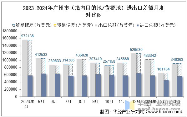 2023-2024年广州市（境内目的地/货源地）进出口差额月度对比图