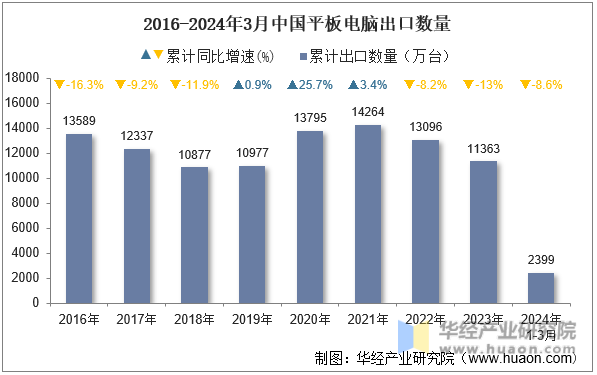 2016-2024年3月中国平板电脑出口数量