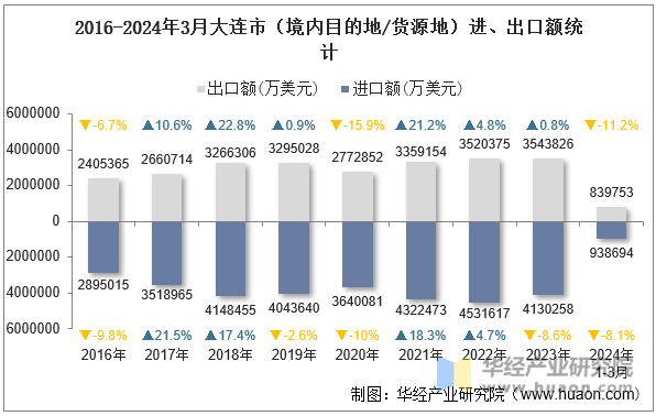 2016-2024年3月大连市（境内目的地/货源地）进、出口额统计