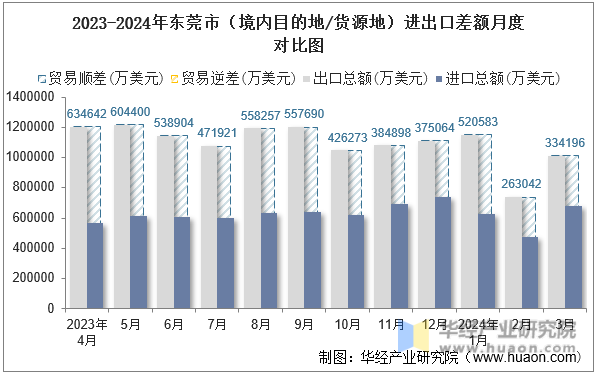2023-2024年东莞市（境内目的地/货源地）进出口差额月度对比图