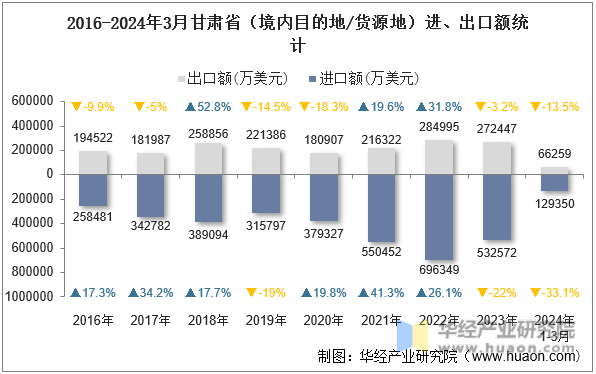 2016-2024年3月甘肃省（境内目的地/货源地）进、出口额统计