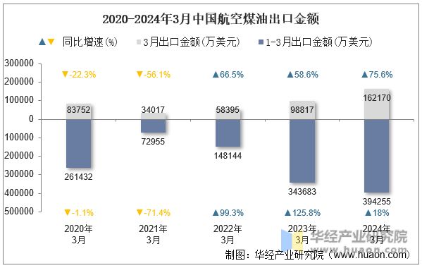 2020-2024年3月中国航空煤油出口金额