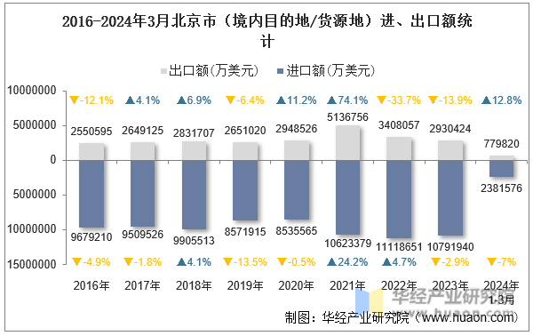 2016-2024年3月北京市（境内目的地/货源地）进、出口额统计