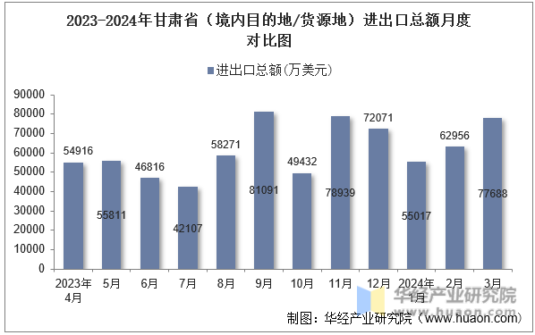 2023-2024年甘肃省（境内目的地/货源地）进出口总额月度对比图