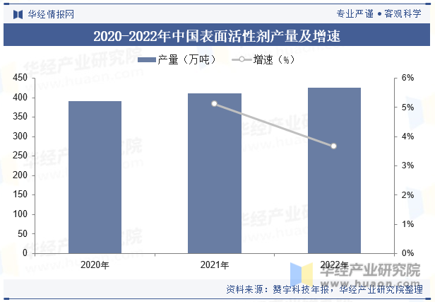 2020-2022年中国表面活性剂产量及增速
