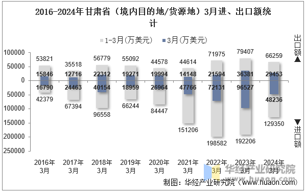2016-2024年甘肃省（境内目的地/货源地）3月进、出口额统计