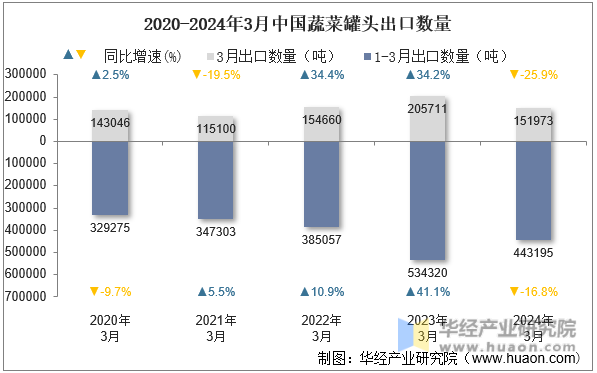 2020-2024年3月中国蔬菜罐头出口数量
