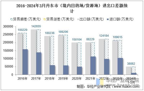 2016-2024年3月丹东市（境内目的地/货源地）进出口差额统计