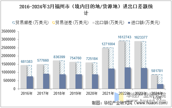 2016-2024年3月福州市（境内目的地/货源地）进出口差额统计
