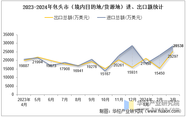 2023-2024年包头市（境内目的地/货源地）进、出口额统计