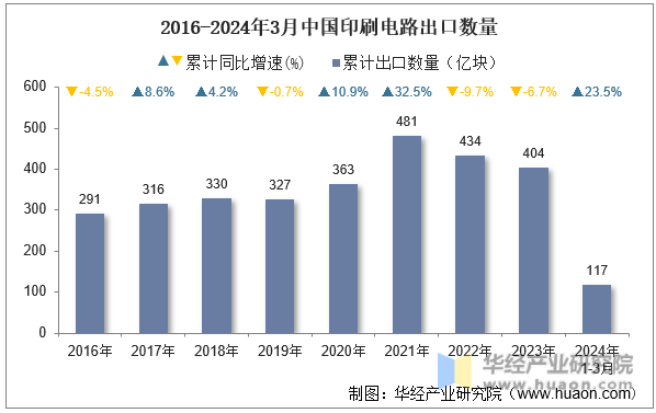 2016-2024年3月中国印刷电路出口数量