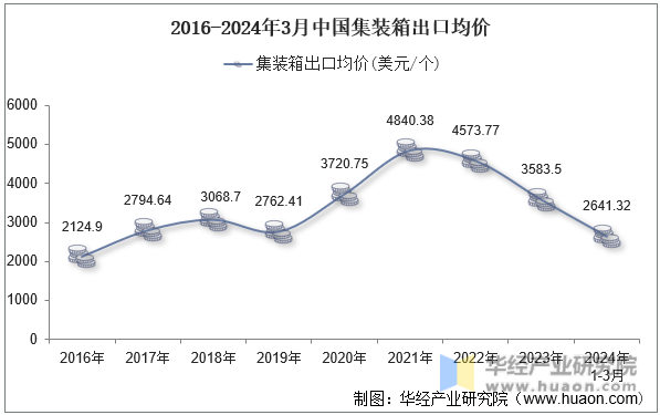 2016-2024年3月中国集装箱出口均价