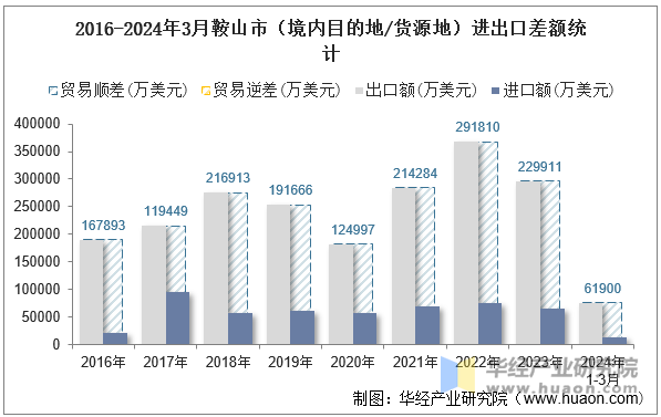 2016-2024年3月鞍山市（境内目的地/货源地）进出口差额统计