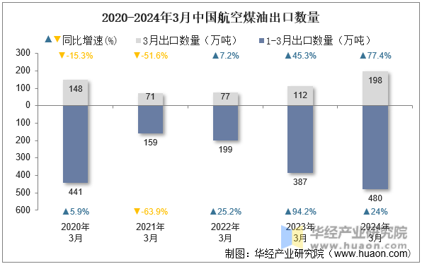 2020-2024年3月中国航空煤油出口数量