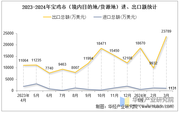 2023-2024年宝鸡市（境内目的地/货源地）进、出口额统计