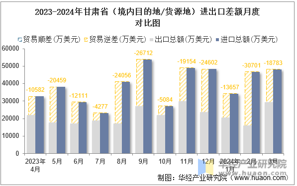 2023-2024年甘肃省（境内目的地/货源地）进出口差额月度对比图