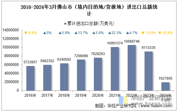 2016-2024年3月佛山市（境内目的地/货源地）进出口总额统计