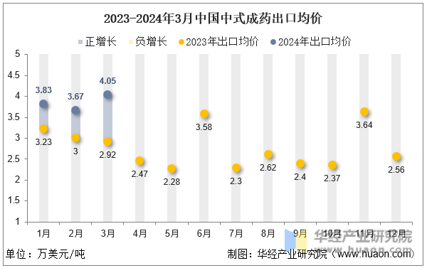 2023-2024年3月中国中式成药出口均价