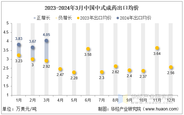 2023-2024年3月中国中式成药出口均价