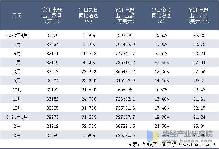 2023-2024年3月中国家用电器出口情况统计表