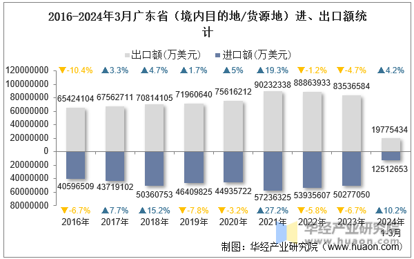 2016-2024年3月广东省（境内目的地/货源地）进、出口额统计