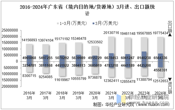 2016-2024年广东省（境内目的地/货源地）3月进、出口额统计