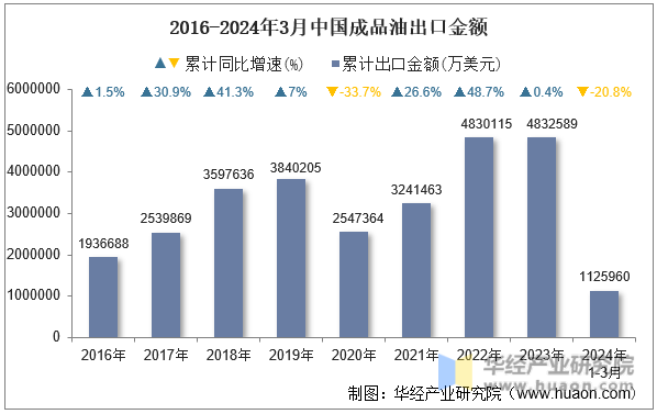 2016-2024年3月中国成品油出口金额