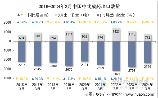 2016-2024年3月中国中式成药出口数量