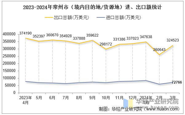 2023-2024年常州市（境内目的地/货源地）进、出口额统计