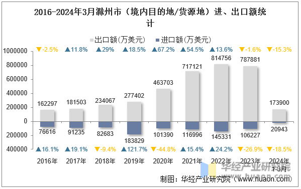 2016-2024年3月滁州市（境内目的地/货源地）进、出口额统计