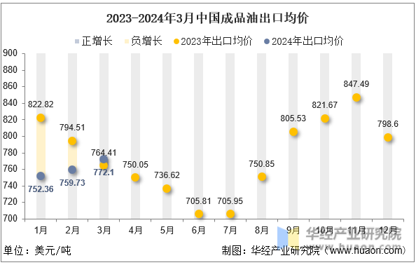 2023-2024年3月中国成品油出口均价