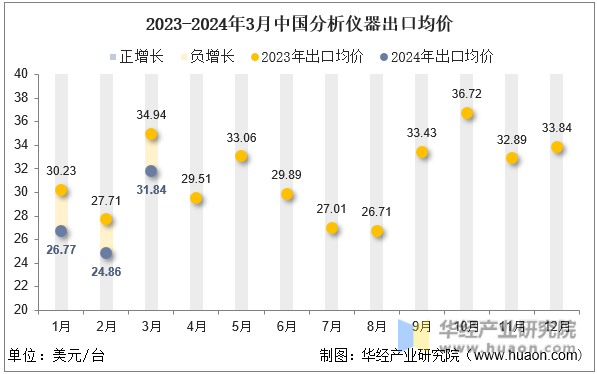 2023-2024年3月中国分析仪器出口均价