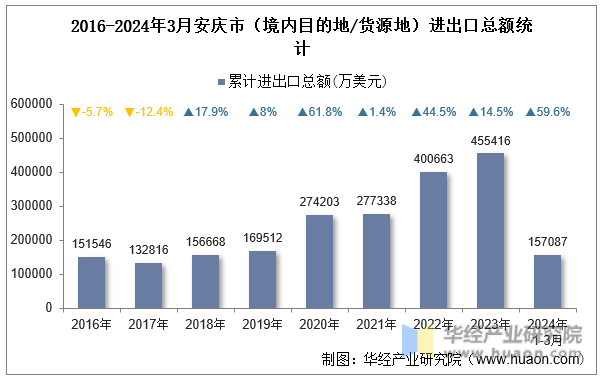2016-2024年3月安庆市（境内目的地/货源地）进出口总额统计