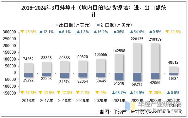 2016-2024年3月蚌埠市（境内目的地/货源地）进、出口额统计