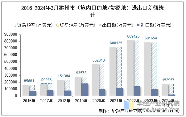2016-2024年3月滁州市（境内目的地/货源地）进出口差额统计