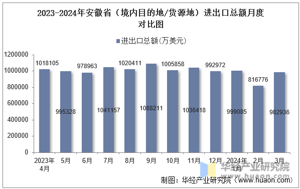 2023-2024年安徽省（境内目的地/货源地）进出口总额月度对比图