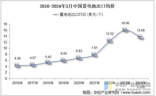 2016-2024年3月中国蓄电池出口均价