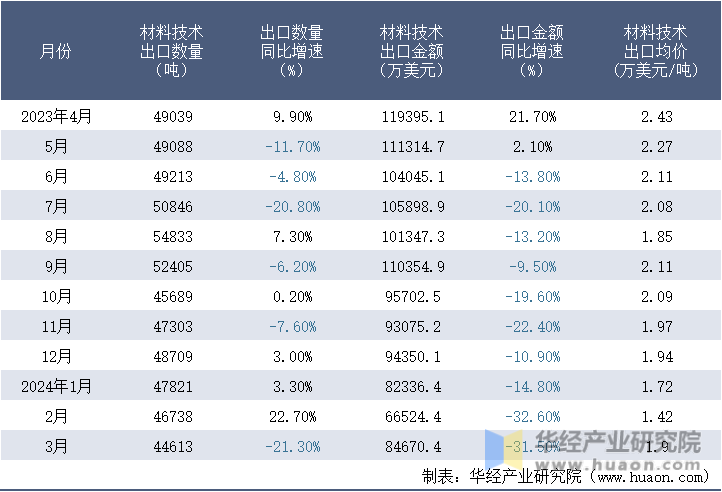 2023-2024年3月中国材料技术出口情况统计表