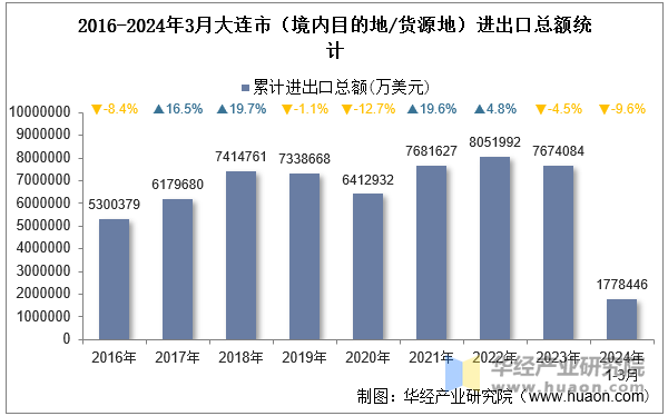 2016-2024年3月大连市（境内目的地/货源地）进出口总额统计