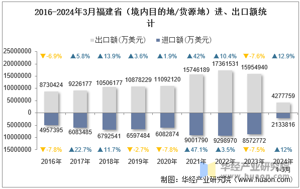 2016-2024年3月福建省（境内目的地/货源地）进、出口额统计